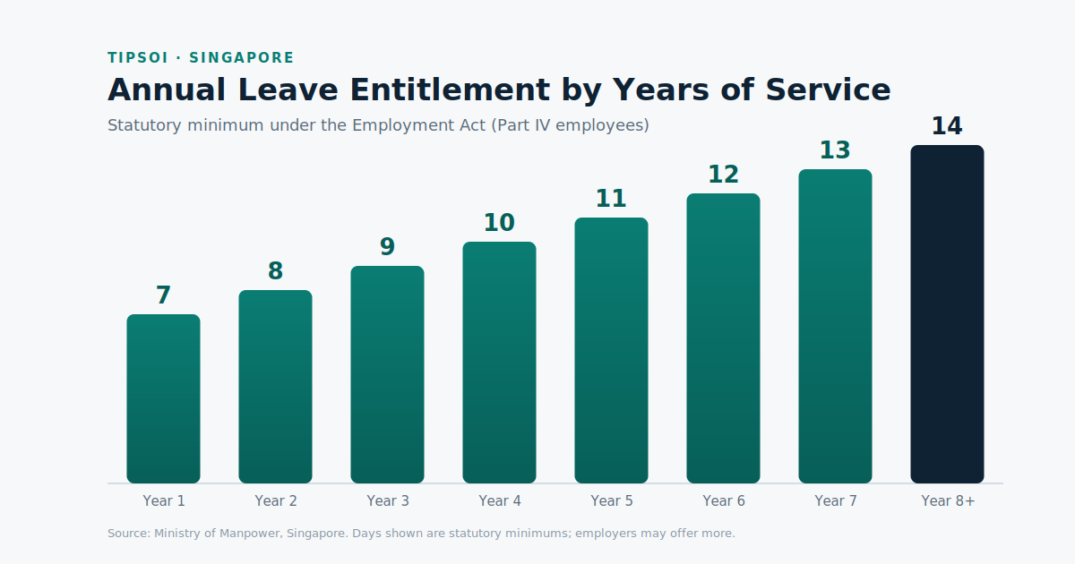 Singapore annual leave entitlement by years of service, 7 to 14 days