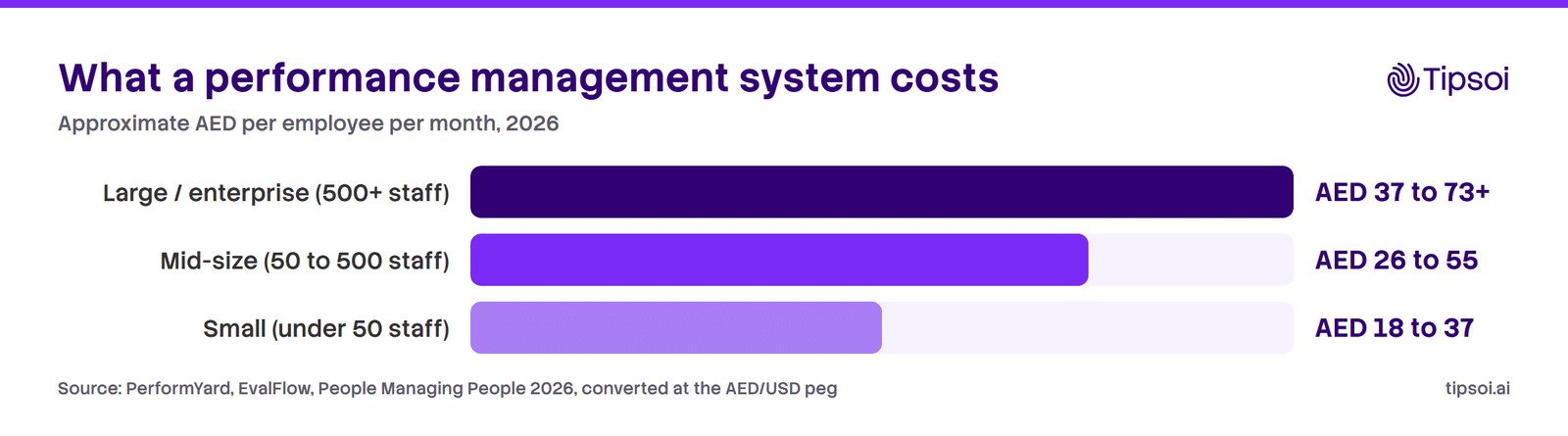 Performance management systems cost UAE Performance management systems pricing in AED per employee per month by company size for 2026