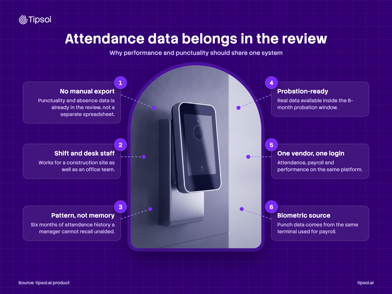 Attendance data in performance management systems Why performance management systems should share attendance data, biometric terminal punch data feeding performance reviews