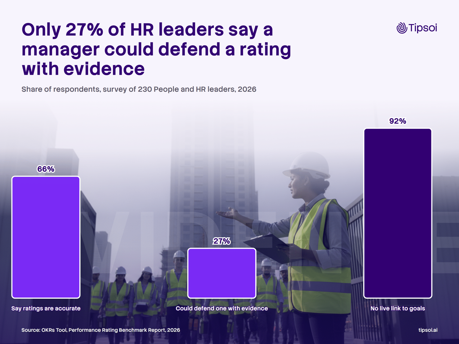 Evidence gap in performance management systems Bar chart over a Dubai construction site: 66% of HR leaders say ratings are accurate, 27% say a manager could defend one with evidence, 92% have no live link to goals