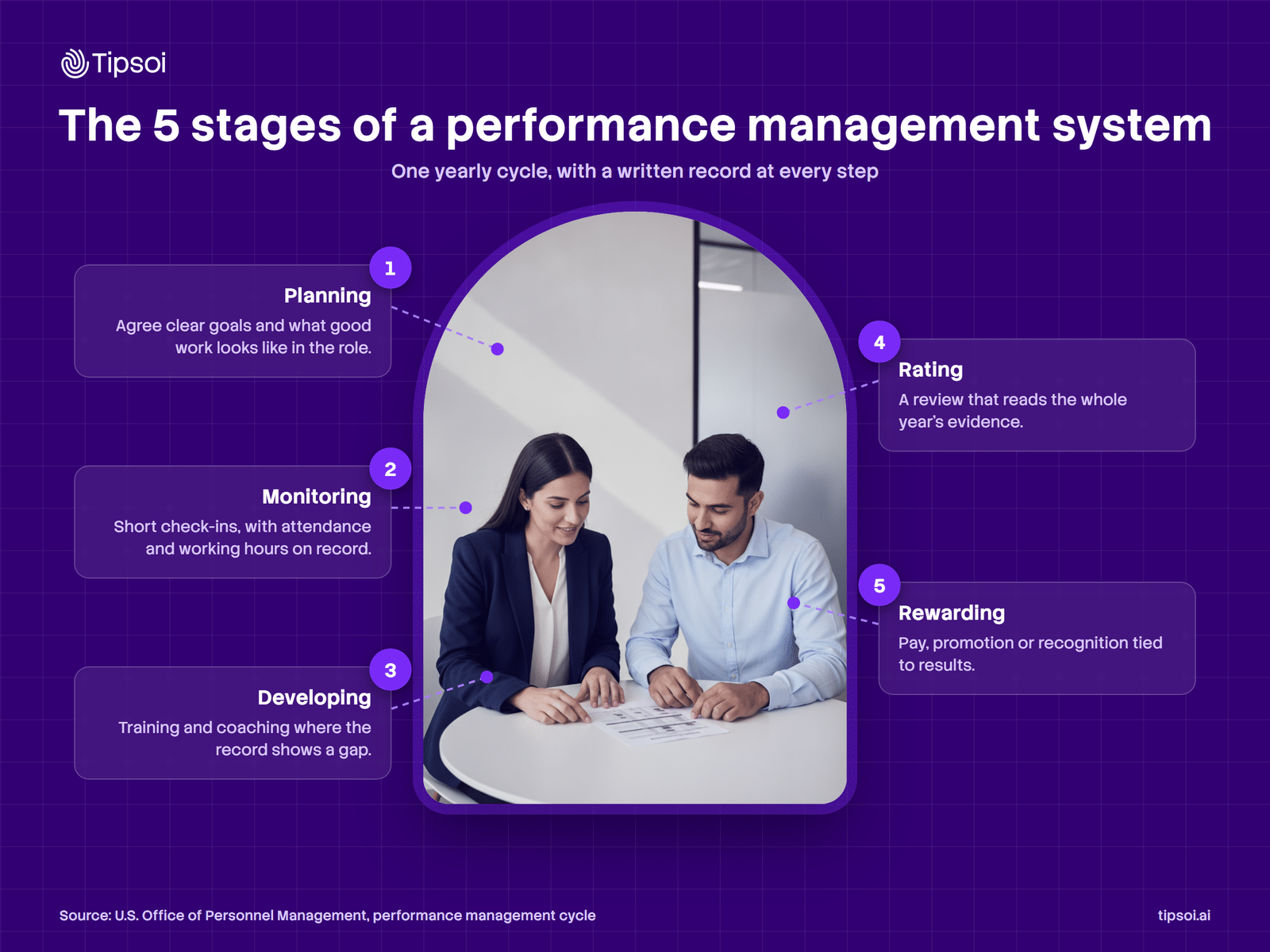 The 5 stages of performance management systems The 5 stages of a performance management system: planning, monitoring, developing, rating and rewarding, around an HR specialist reviewing a report with an employee