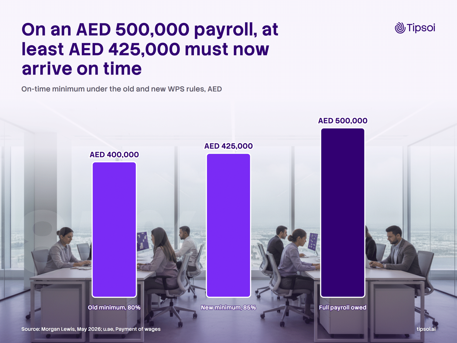 85 percent rule example 85% WPS rule on an AED 500,000 payroll: AED 425,000 on time, up from AED 400,000