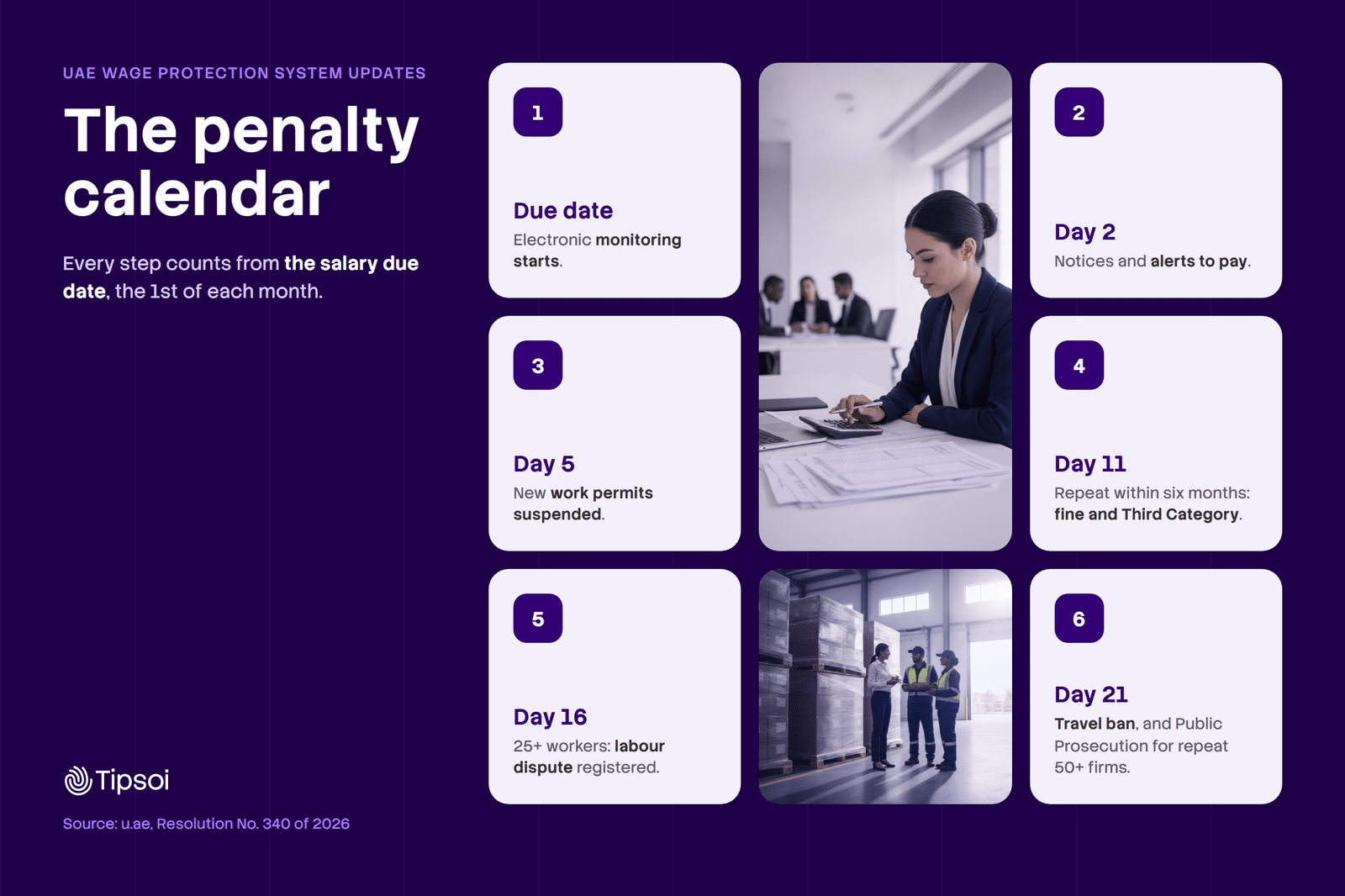 Penalty calendar Penalty calendar under the UAE wage protection system updates, from the due date to day 21
