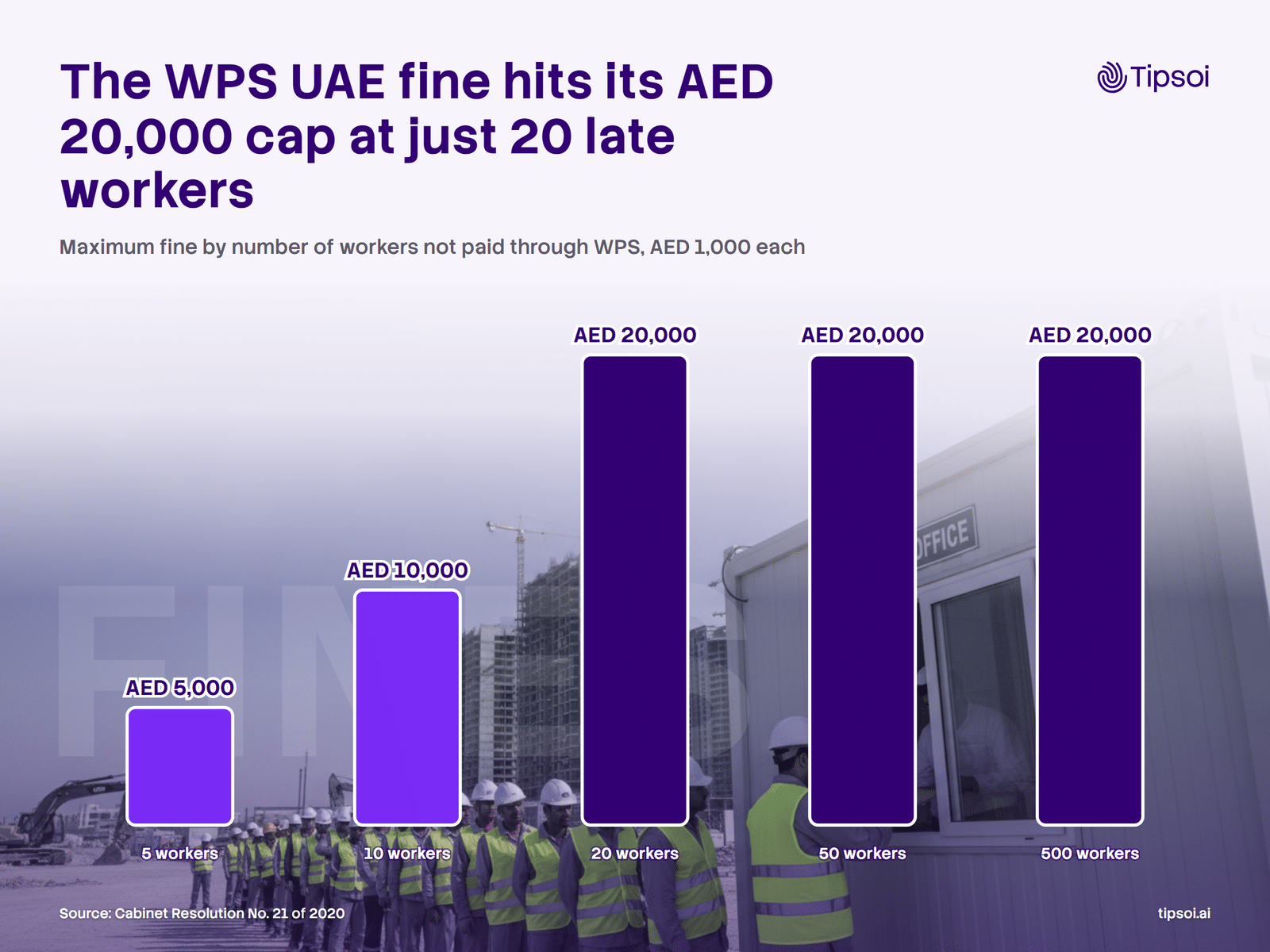 WPS fine cap WPS UAE fine by number of late workers, capped at AED 20,000
