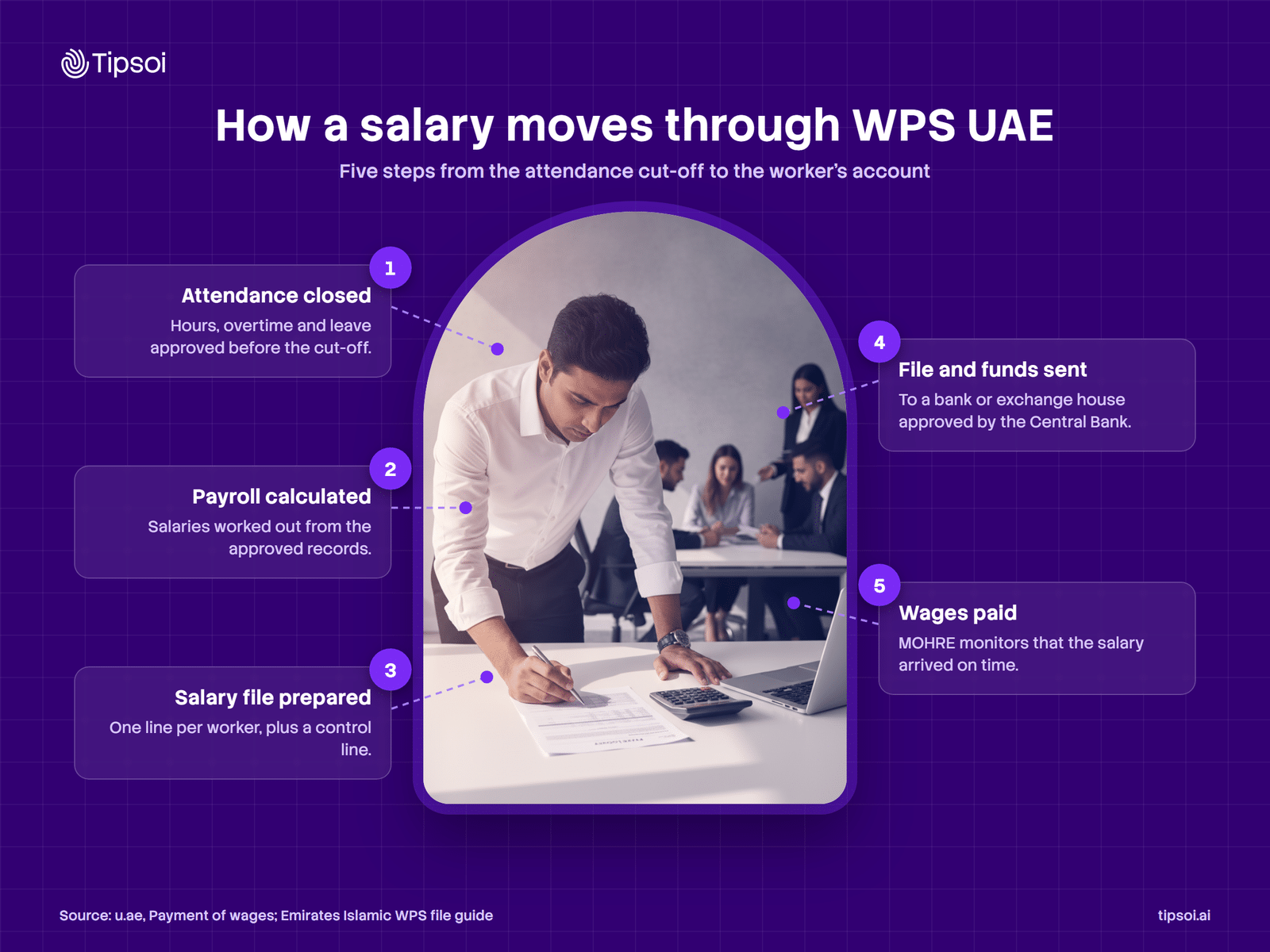 How a salary moves through WPS UAE WPS UAE salary flow in five steps, from attendance cut-off to wages paid