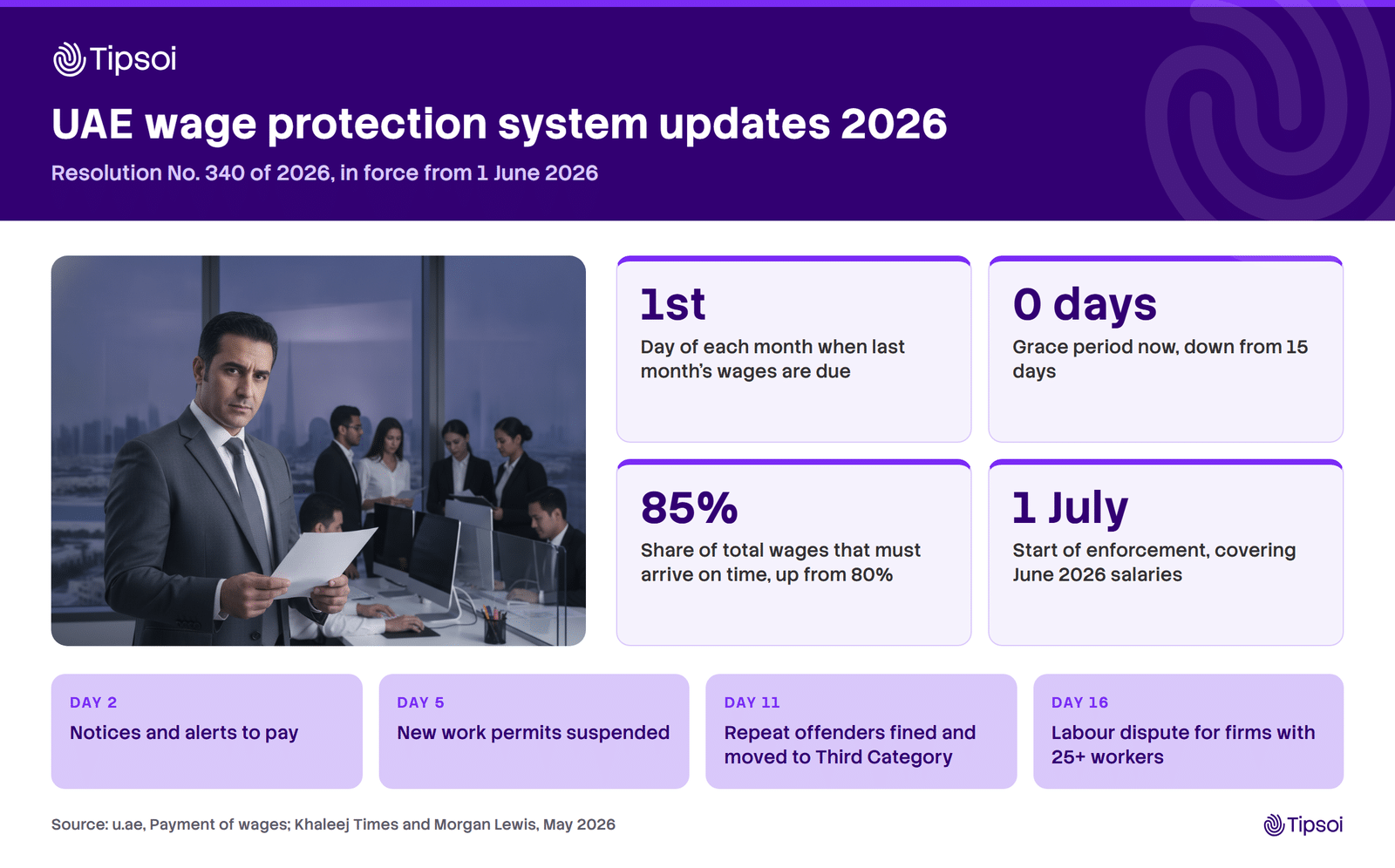 UAE wage protection system updates 2026 UAE wage protection system updates 2026: first-of-month due date, 85% threshold and penalty days